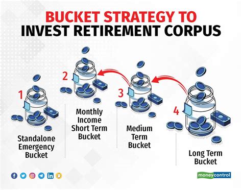 Bucket Strategies