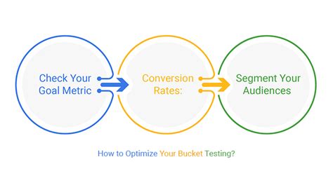 Bucket Testing With Example
