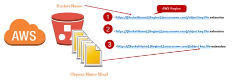 Bucket Url Aws