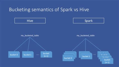 Bucketing Hive Stack Overflow