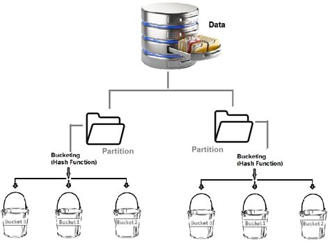 Bucketing With Partitioning In Hive