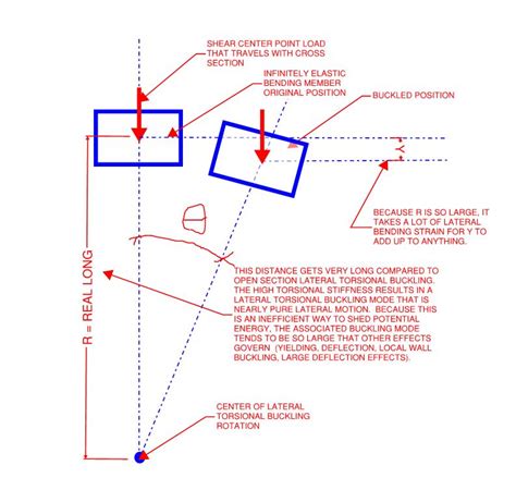 buckling of hollow tube