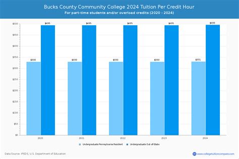 bucks county community college credit cost