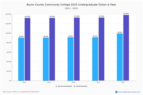 Bucks County Fees