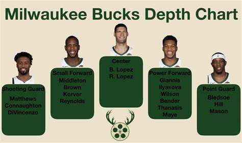 bucks depth chart cbs