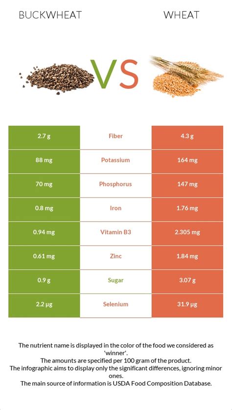 Buckwheat Vs Wheat Bread