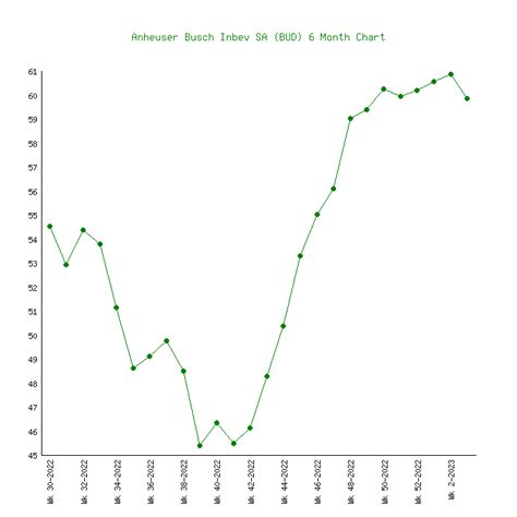 bud stock price analysis