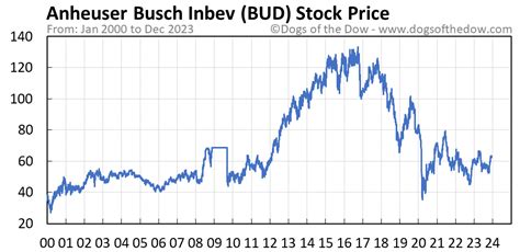 bud stock prices today marketwatch