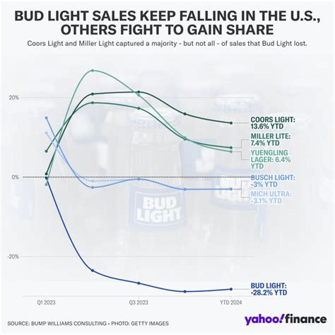 bud yahoo finance
