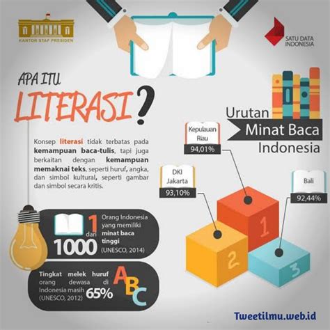 Budaya Literasi Indonesia di Dunia