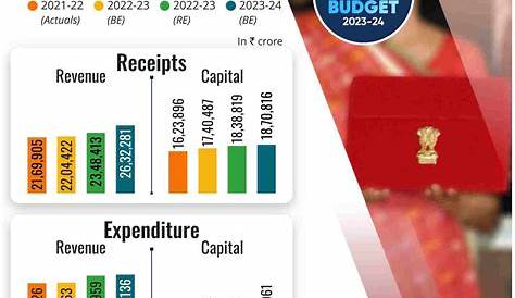 Budget 2022: Top five changes you should know about