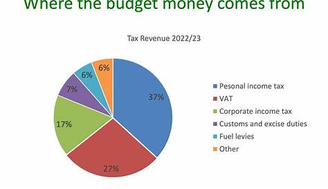 National Budget Speech 2023 - SimplePay Blog