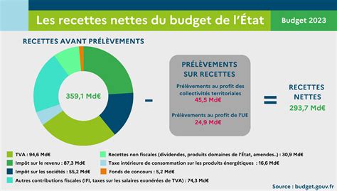 budget état france 2023