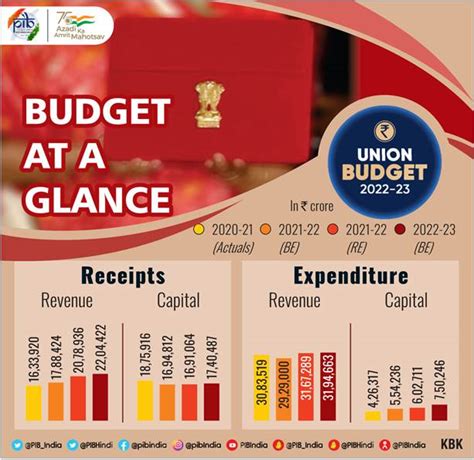 budget 2023 india pib