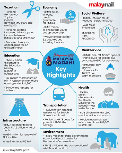 budget 2023 malaysia summary pdf