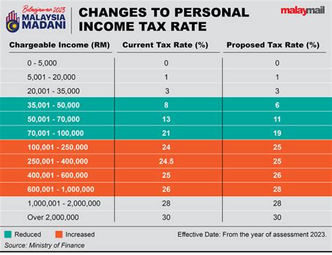 budget 2023 malaysia tax
