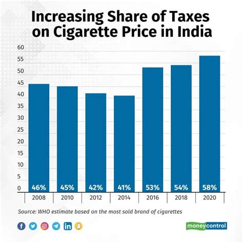 budget 2023 tobacco tax