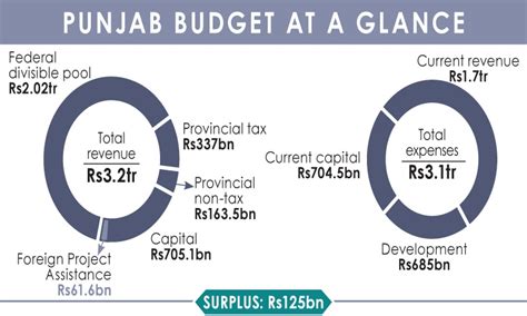 budget 2023-24 punjab