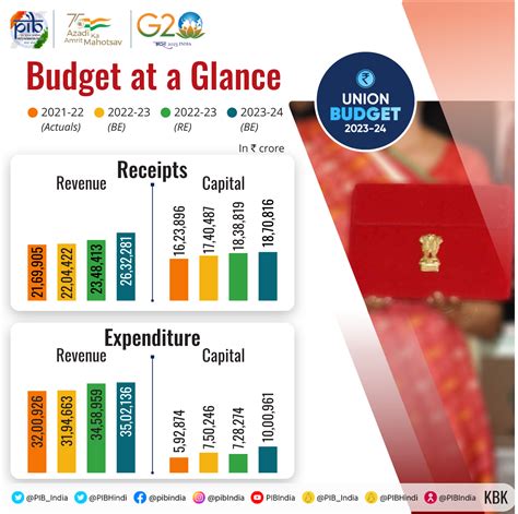 budget 2024 at a glance