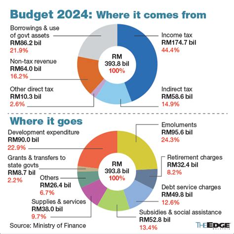 budget 2024 malaysia list