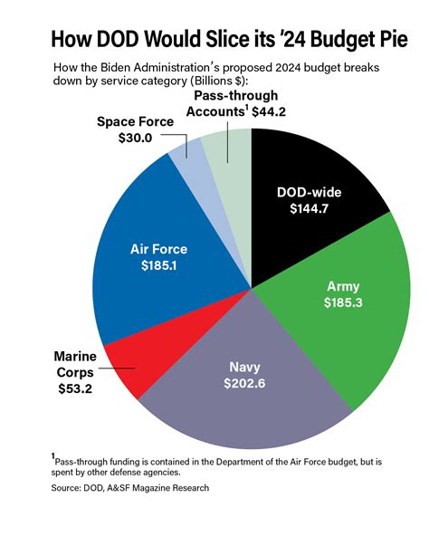 budget approval for military