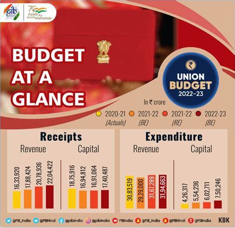 budget at glance 2022 23