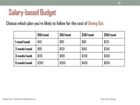 budget based on salary