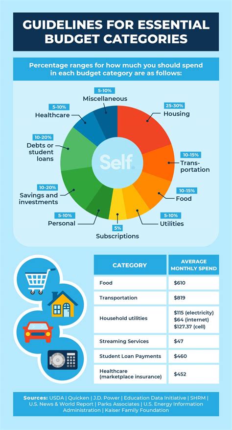 budget categories uk