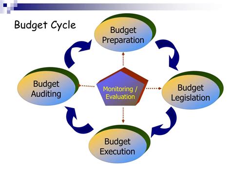 budget cycle in government pdf