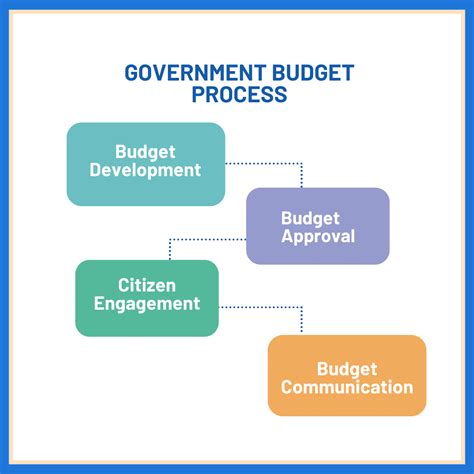 budget cycle in local government