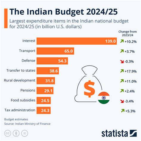 budget date in 2021