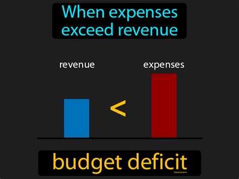 budget deficit definition quizlet