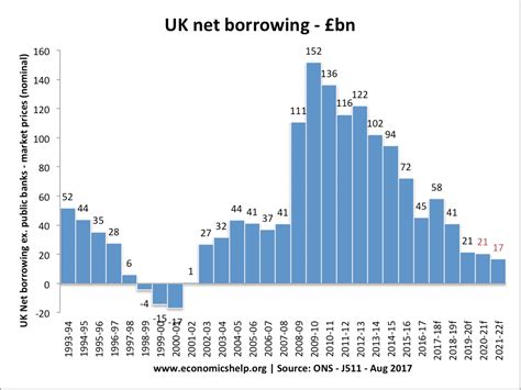 budget deficit of uk