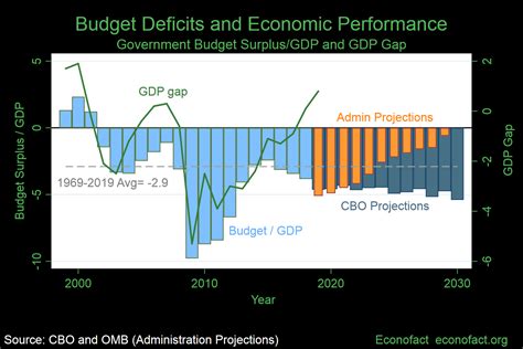 budget deficit to gdp