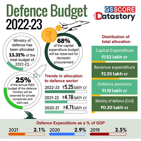 budget for defence 2023