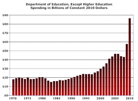 budget for department of education