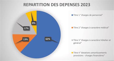 budget hôpital public 2023