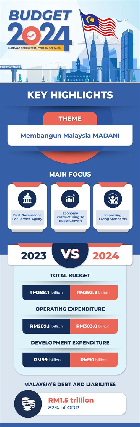 budget malaysia 2024 live