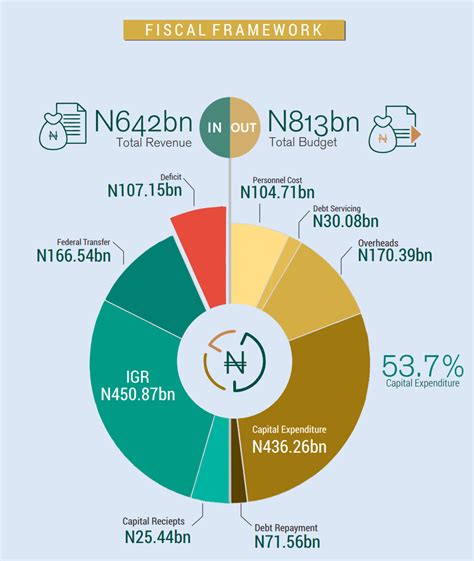 budget of lagos state