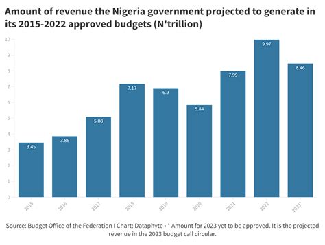 budget of nigeria 2023