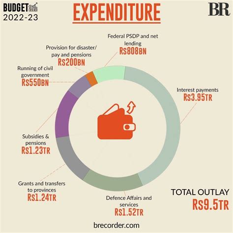 budget of pakistan 2023