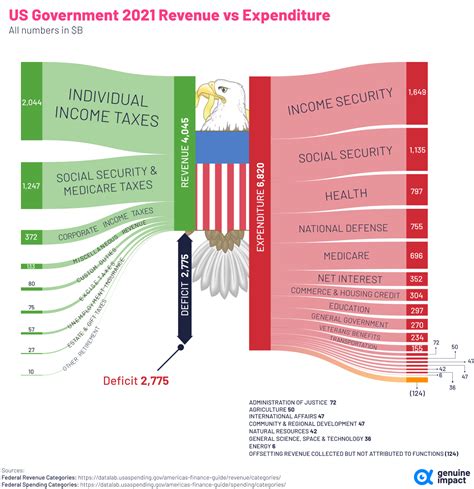 budget of the us government