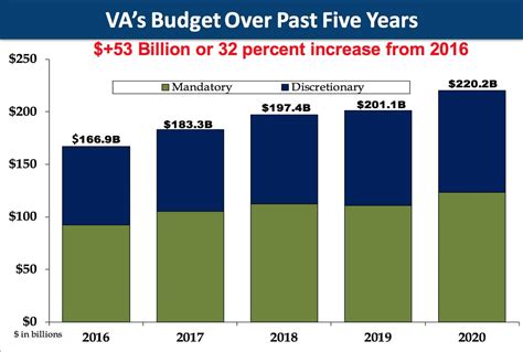 budget of the va