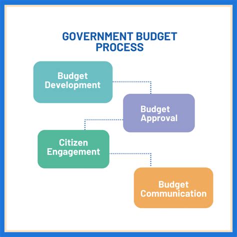 budget process of the local government fund