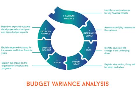 budget variance analysis for cash