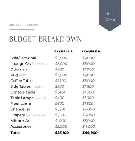 Setting a budget for furniture