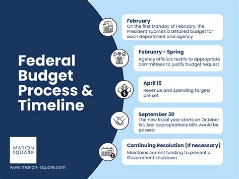 budgeting process for the federal government