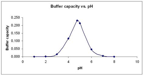 Buffer Capacity Graph