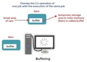 Buffer Computer Definition