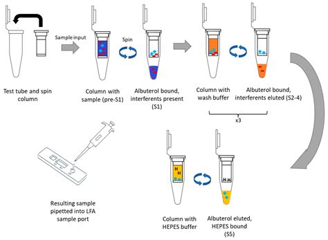 Buffer Exchange Spin Column